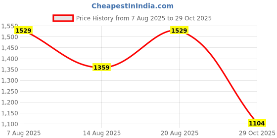 myntra.com Outzidr Floral Printed Sheath Dress outzidr Price History Graph from 7 Aug 2025 to 29 Oct 2025