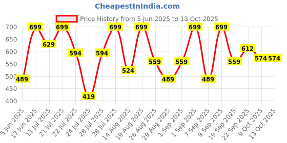 myntra.com Outzidr Floral Printed Square Neck Crop Top outzidr Price History Graph from 5 Jun 2025 to 12 Oct 2025