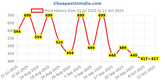 myntra.com Outzidr Floral Printed Three Tired Flared Maxi Skirt outzidr Price History Graph from 21 Jul 2025 to 12 Oct 2025