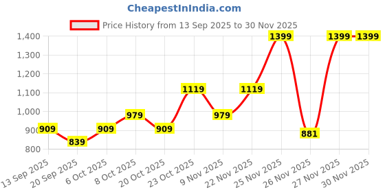 myntra.com Outzidr Floral Printed Tiered Maxi Dress outzidr Price History Graph from 13 Sep 2025 to 30 Nov 2025