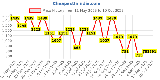myntra.com Outzidr Floral Printed Top & Trousers Co-Ords outzidr Price History Graph from 11 May 2025 to 9 Oct 2025