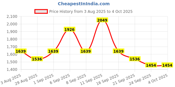 myntra.com Outzidr Flutter Sleeve Fit & Flare Midi Dress outzidr Price History Graph from 3 Aug 2025 to 4 Oct 2025