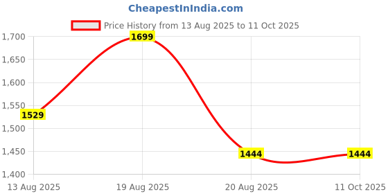 myntra.com Outzidr Flutter Sleeve Fit & Flare Mini Dress outzidr Price History Graph from 13 Aug 2025 to 11 Oct 2025