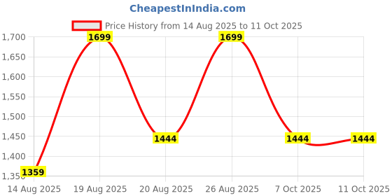 myntra.com Outzidr Flutter Sleeve Fit & Flare Mini Dress outzidr Price History Graph from 14 Aug 2025 to 10 Oct 2025