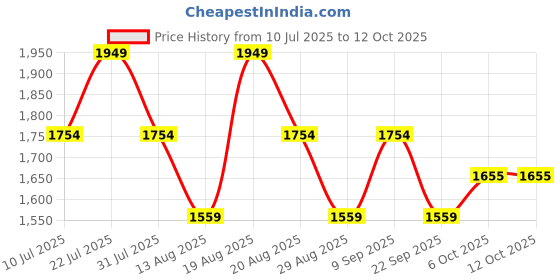 myntra.com Outzidr Front Pocket Straight Maxi Skirt outzidr Price History Graph from 10 Jul 2025 to 11 Oct 2025