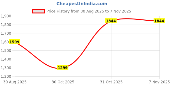 myntra.com Outzidr Geometric Printed Square Neck Bodycon Midi Dress outzidr Price History Graph from 30 Aug 2025 to 31 Oct 2025