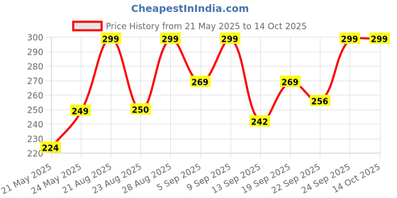 myntra.com Outzidr Graphic Printed Applique Regular Fit Cotton T-shirt outzidr Price History Graph from 21 May 2025 to 14 Oct 2025