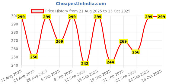 myntra.com Outzidr Graphic Printed Cut Outs Regular Cotton T-Shirt outzidr Price History Graph from 21 Aug 2025 to 12 Oct 2025