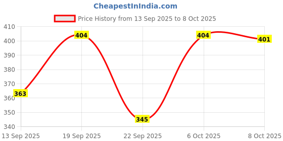 myntra.com Outzidr Graphic Printed Drop-Shoulder Sleeves Oversized Cotton T-Shirt outzidr Price History Graph from 13 Sep 2025 to 8 Oct 2025