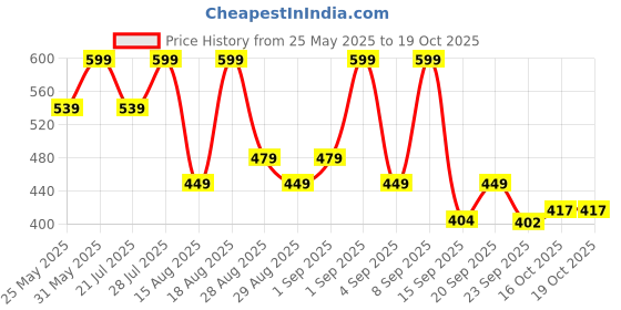 myntra.com Outzidr Graphic Printed Extended Sleeves Raw Edge Oversized Cotton T-shirt outzidr Price History Graph from 25 May 2025 to 18 Oct 2025