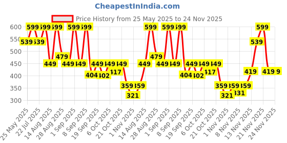 myntra.com Outzidr Graphic Printed Polo Collar Extended Sleeves Oversized Cotton T-shirt outzidr Price History Graph from 25 May 2025 to 23 Nov 2025