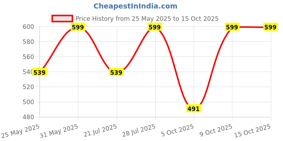 myntra.com Outzidr Graphic Printed Raw Edge Oversized Cotton T-shirt outzidr Price History Graph from 25 May 2025 to 15 Oct 2025