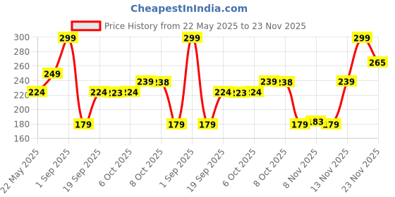 myntra.com Outzidr Graphic Printed Round Neck Regular Fit Cotton T-shirt outzidr Price History Graph from 22 May 2025 to 23 Nov 2025