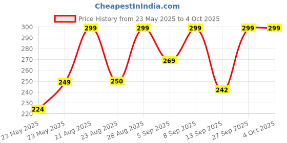 myntra.com Outzidr Graphic Printed Round Neck Regular Fit Cotton T-shirt outzidr Price History Graph from 23 May 2025 to 4 Oct 2025