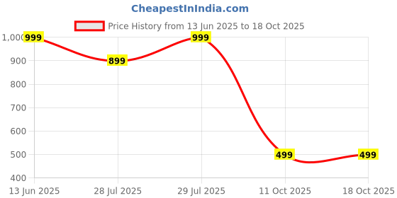 myntra.com Outzidr Green V-neck Crop Top with Long Sleeves outzidr Price History Graph from 13 Jun 2025 to 18 Oct 2025