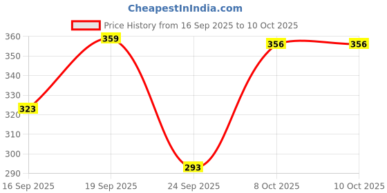 myntra.com Outzidr Halter Neck Cotton Net Tank Crop Top outzidr Price History Graph from 16 Sep 2025 to 10 Oct 2025