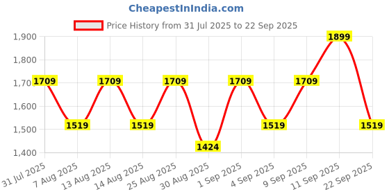 myntra.com Outzidr Halter Neck Fit & Flare Midi Dress outzidr Price History Graph from 31 Jul 2025 to 22 Sep 2025