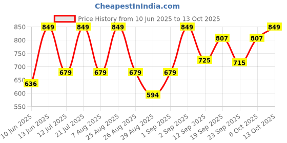 myntra.com Outzidr Halter Neck Fitted Crop Top outzidr Price History Graph from 10 Jun 2025 to 13 Oct 2025
