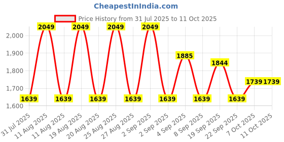 myntra.com Outzidr Halter Neck Jumpsuit outzidr Price History Graph from 31 Jul 2025 to 10 Oct 2025