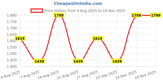 myntra.com Outzidr Halter Neck Maxi Dress outzidr Price History Graph from 4 Aug 2025 to 18 Nov 2025