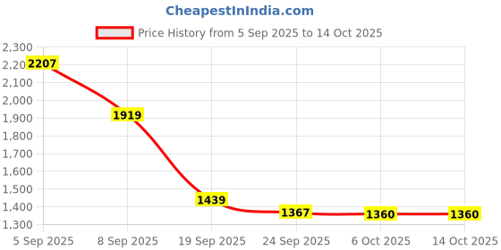 myntra.com Outzidr Halter Neck Maxi Dress outzidr Price History Graph from 5 Sep 2025 to 14 Oct 2025