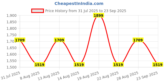myntra.com Outzidr Halter Neck Maxi Midi Dress outzidr Price History Graph from 31 Jul 2025 to 23 Sep 2025