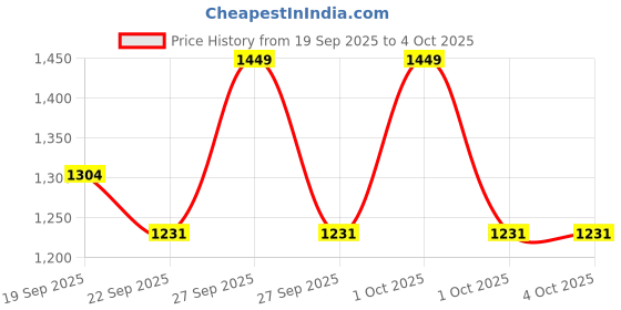 myntra.com Outzidr Halter Neck Printed Jumpsuit outzidr Price History Graph from 19 Sep 2025 to 4 Oct 2025