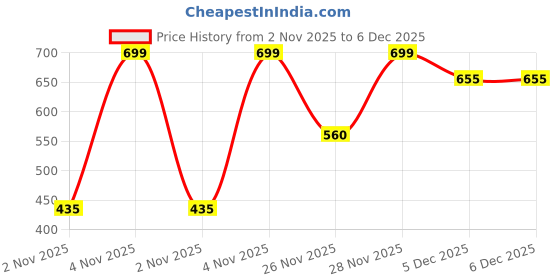 myntra.com Outzidr Halter Neck Ribbed Tank Top outzidr Price History Graph from 2 Nov 2025 to 5 Dec 2025