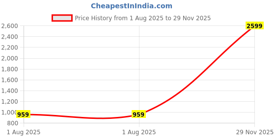 myntra.com Outzidr Halter Neck Ruffles Fit & Flare Mini Dress outzidr Price History Graph from 1 Aug 2025 to 29 Nov 2025