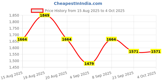 myntra.com Outzidr Halter Neck Top With Skirt Co-Ord Set outzidr Price History Graph from 15 Aug 2025 to 4 Oct 2025