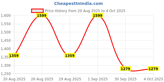myntra.com Outzidr Halter Neck Top With Skirt Co-Ords outzidr Price History Graph from 20 Aug 2025 to 4 Oct 2025