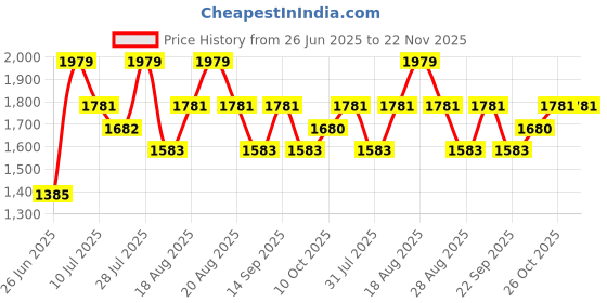 myntra.com Outzidr Halter Neck Top With Trousers Co-Ords outzidr Price History Graph from 26 Jun 2025 to 22 Nov 2025