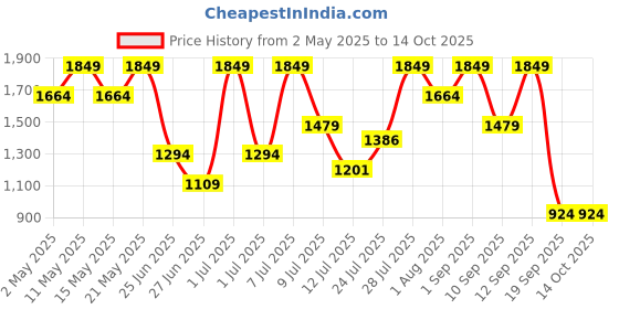 myntra.com Outzidr Halter Neck Wrap Top With Trouser outzidr Price History Graph from 2 May 2025 to 13 Oct 2025