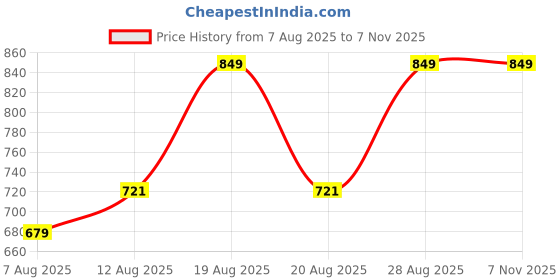myntra.com Outzidr High Neck Fitted Crop Top outzidr Price History Graph from 7 Aug 2025 to 7 Nov 2025