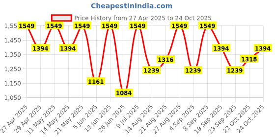 myntra.com Outzidr High-Neck Long Sleeved Top & High Slit Skirt Co-Ord Set outzidr Price History Graph from 27 Apr 2025 to 24 Oct 2025