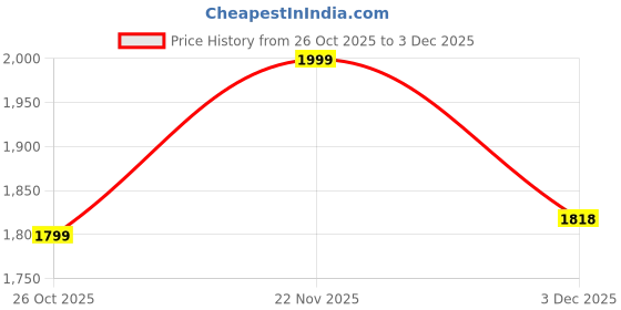 myntra.com Outzidr High Neck Top With Skirt outzidr Price History Graph from 26 Oct 2025 to 3 Dec 2025