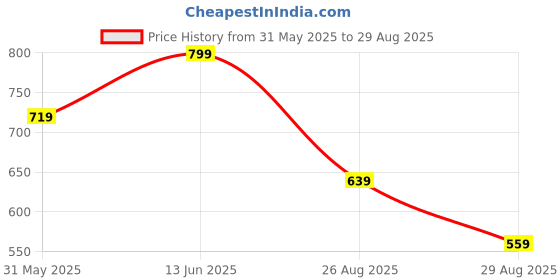 myntra.com Outzidr High-Rise Straight Maxi Skirt outzidr Price History Graph from 31 May 2025 to 29 Aug 2025