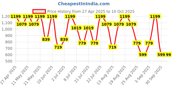 myntra.com Outzidr High-Rise Trousers outzidr Price History Graph from 27 Apr 2025 to 10 Oct 2025