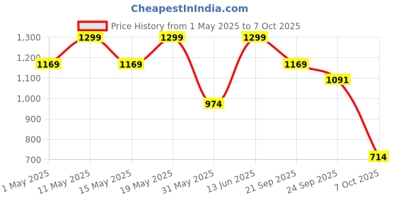 myntra.com Outzidr High Waist A- Line Midi Skirt outzidr Price History Graph from 1 May 2025 to 7 Oct 2025