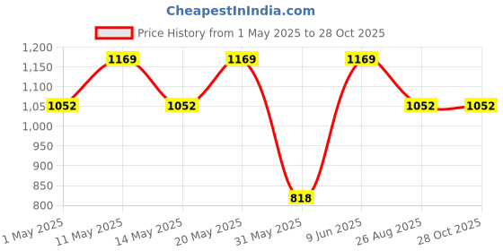 myntra.com Outzidr High Waist A- Line Midi Skirt outzidr Price History Graph from 1 May 2025 to 28 Oct 2025