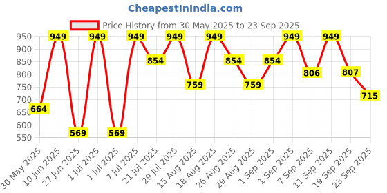 myntra.com Outzidr High Waist A- Line Mini Skirt outzidr Price History Graph from 30 May 2025 to 23 Sep 2025