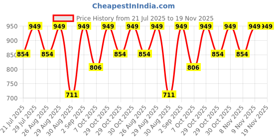 myntra.com Outzidr High Waist A- Line Mini Skirt outzidr Price History Graph from 21 Jul 2025 to 19 Nov 2025