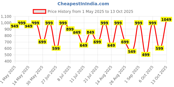 myntra.com Outzidr High Waist A- Line Mini Skirt outzidr Price History Graph from 1 May 2025 to 13 Oct 2025