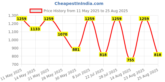 myntra.com Outzidr High Waist A- Line Mini Skirt outzidr Price History Graph from 11 May 2025 to 25 Aug 2025