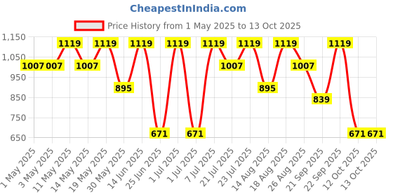 myntra.com Outzidr High Waist A-Line With Lace Midi Skirt outzidr Price History Graph from 1 May 2025 to 13 Oct 2025