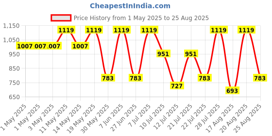 myntra.com Outzidr High Waist Double Slit Straight Midi Skirt outzidr Price History Graph from 1 May 2025 to 25 Aug 2025