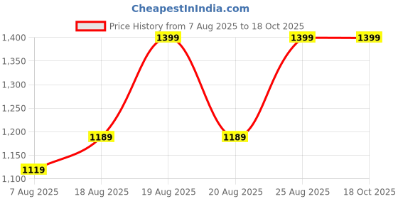 myntra.com Outzidr High Waist Flared Maxi Skirt outzidr Price History Graph from 7 Aug 2025 to 18 Oct 2025