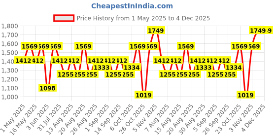 myntra.com Outzidr High Waist Straight Midi Skirt outzidr Price History Graph from 1 May 2025 to 4 Dec 2025