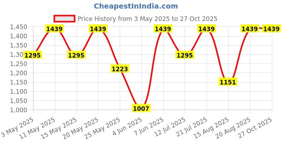 myntra.com Outzidr High Waist Wrap Midi Skirt outzidr Price History Graph from 3 May 2025 to 26 Oct 2025
