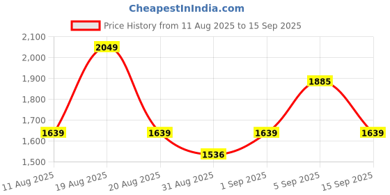 myntra.com Outzidr High Waisted Flared Maxi Skirt outzidr Price History Graph from 11 Aug 2025 to 15 Sep 2025